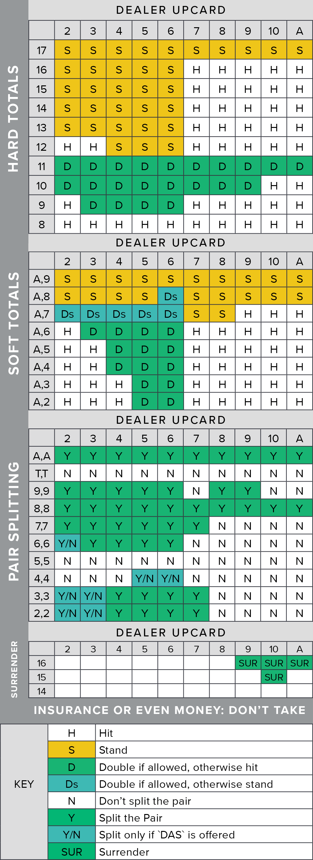 Blackjack Strategy Made Simple